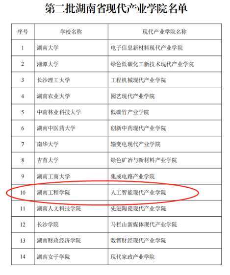 【学院优势】学院获批“第二批湖南省现代产业学院”